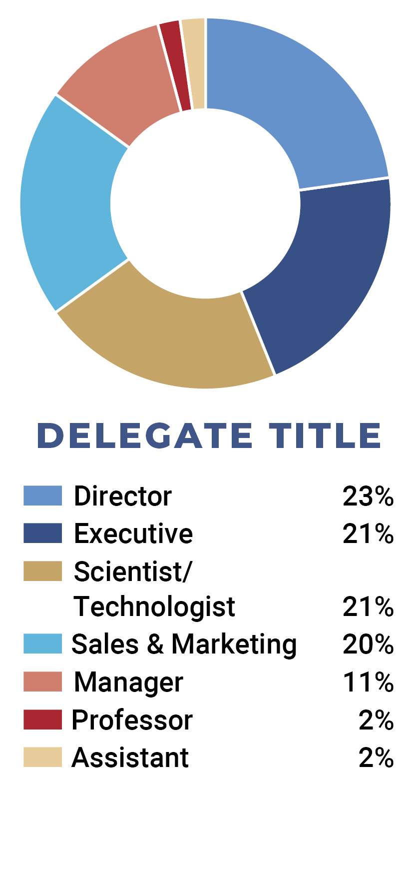 Attenddee Demographics